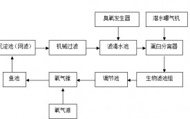 養(yǎng)殖場循環(huán)水工藝流程圖